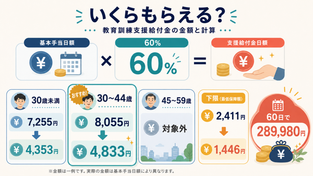 教育訓練支援給付金2026｜日額4,833円・令和9年3月末期限の解説図解3