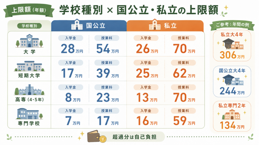 多子世帯の大学無償化2026｜子3人の数え方と免除上限額一覧の解説図解2