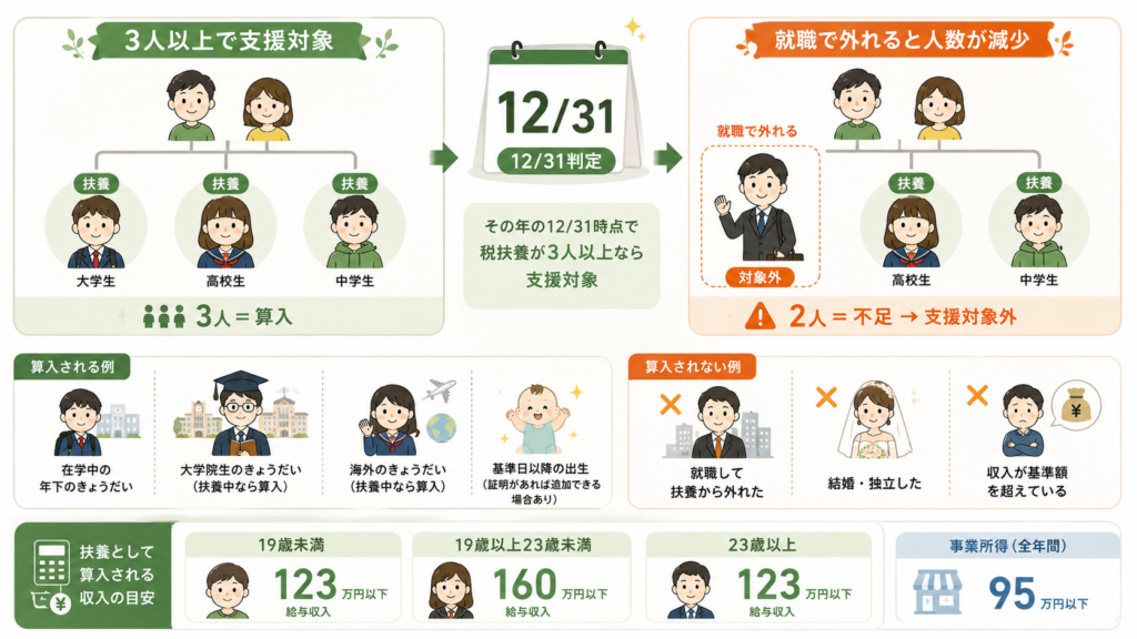 多子世帯の大学無償化2026｜子3人の数え方と免除上限額一覧の解説図解3