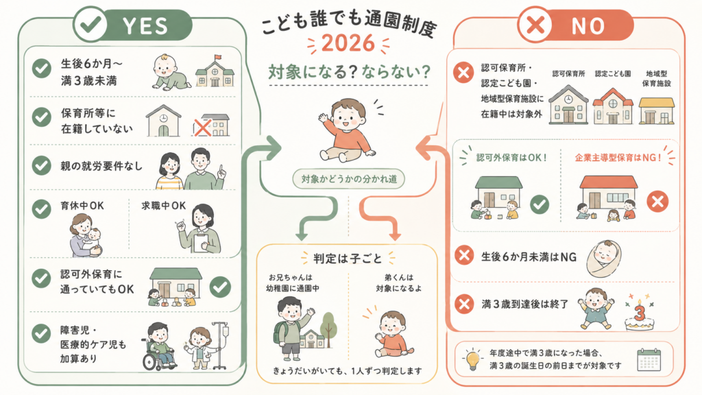 こども誰でも通園制度2026｜就労要件なし月10時間・料金と申込の解説図解3