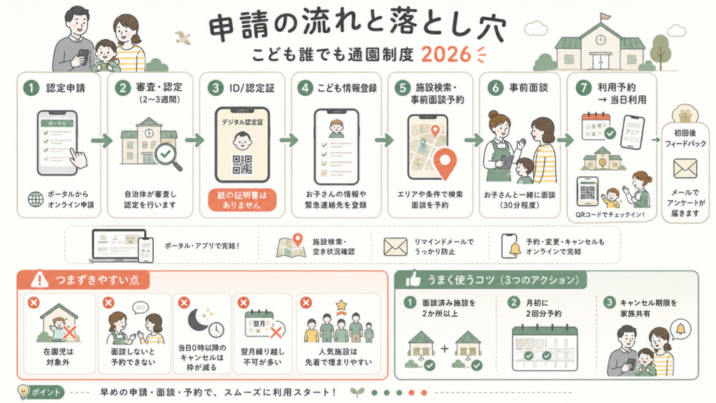 こども誰でも通園制度2026｜就労要件なし月10時間・料金と申込の解説図解4