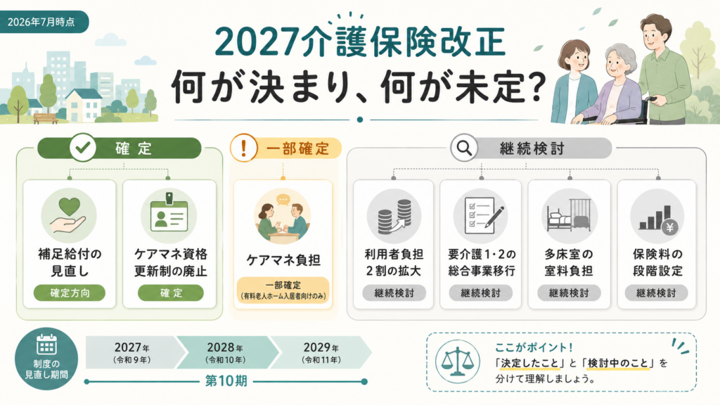 介護保険2027年改正で負担はどう変わる？第10期の論点を先取りの解説図解1