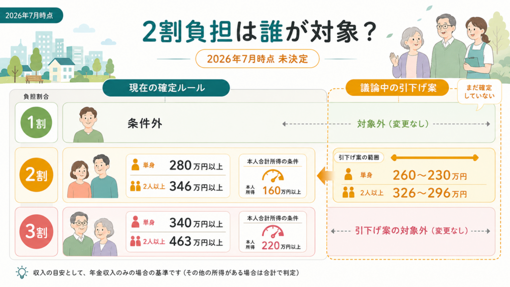 介護保険2027年改正で負担はどう変わる？第10期の論点を先取りの解説図解2