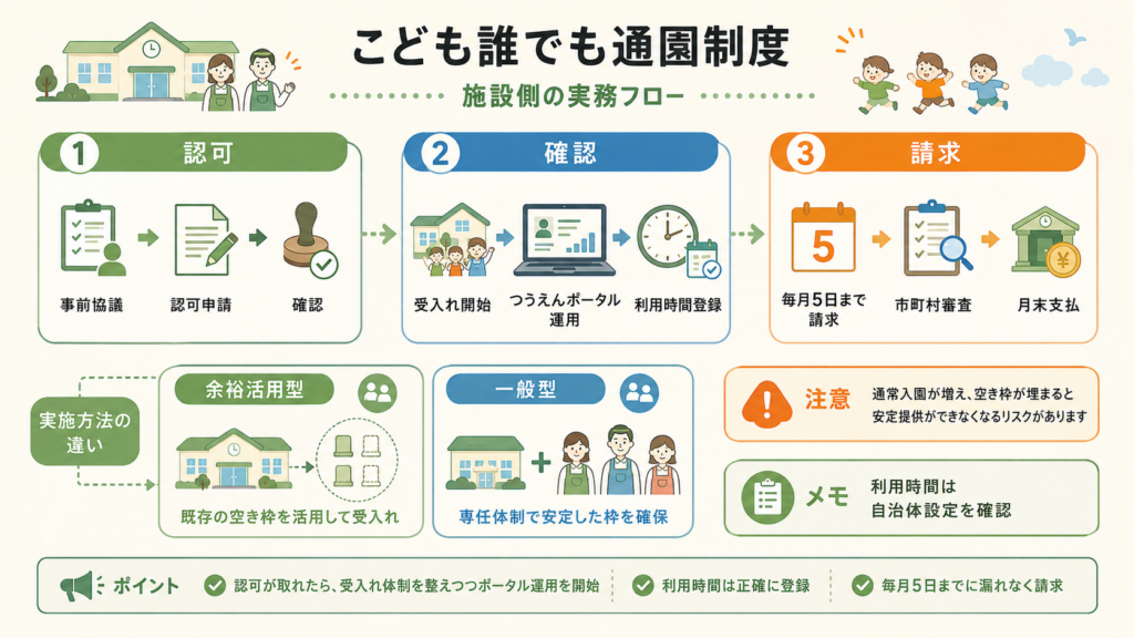 こども誰でも通園制度の施設側実務フロー。認可(事前協議→認可申請→確認)、確認(受入れ開始→つうえんポータル運用→利用時間登録)、請求(毎月5日まで請求→市町村審査→月末支払)の3段階。実施方法は余裕活用型と一般型の2つ
