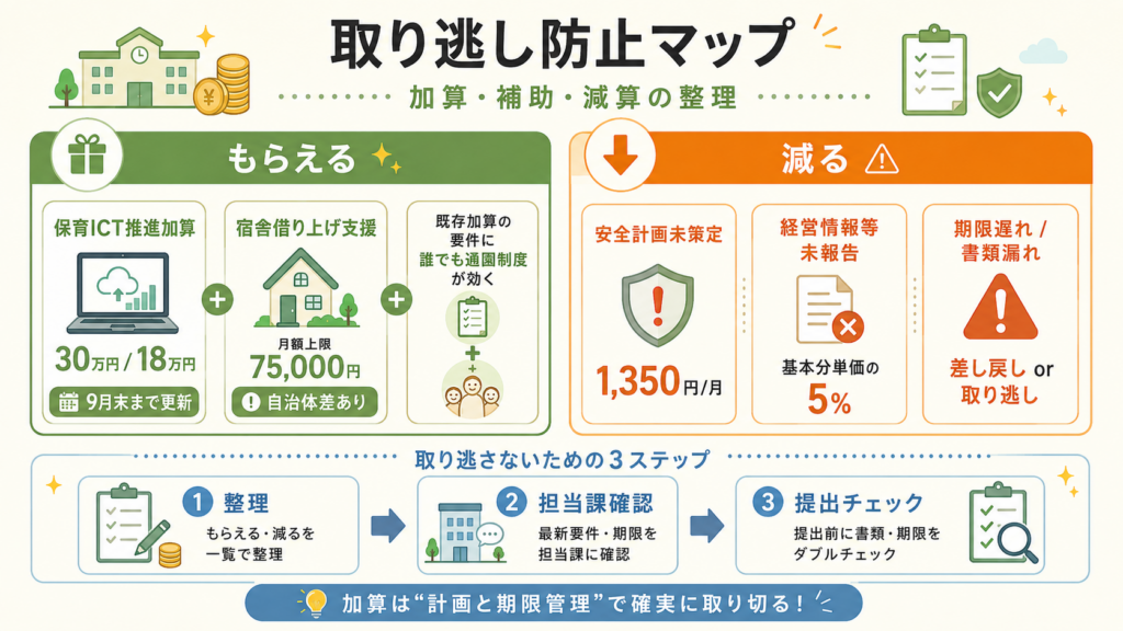 加算・補助・減算の取り逃し防止マップ。もらえる側は保育ICT推進加算30万円/18万円と宿舎借り上げ支援の月額上限75,000円。減る側は安全計画未策定の月1,350円、経営情報等未報告の基本分単価5%、期限遅れによる差し戻し