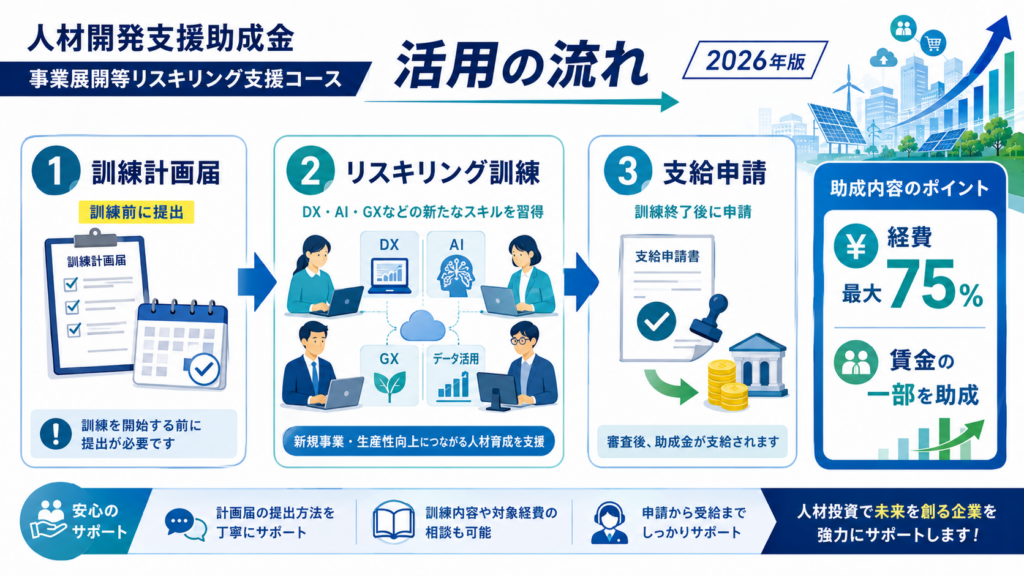 人材開発支援助成金 事業展開等リスキリング支援コース経費最大75%助成の解説図解2