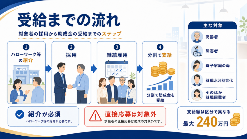 特定求職者雇用開発助成金全コース比較｜対象者別の受給額と申請方法の解説図解2