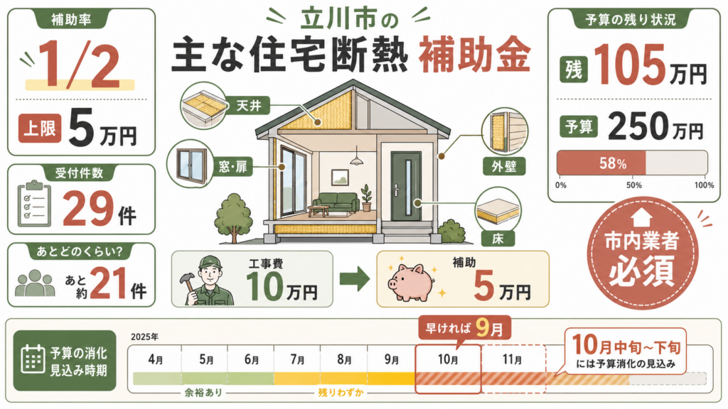 立川市リフォーム補助金断熱5万円＋耐震100万円の解説図解2