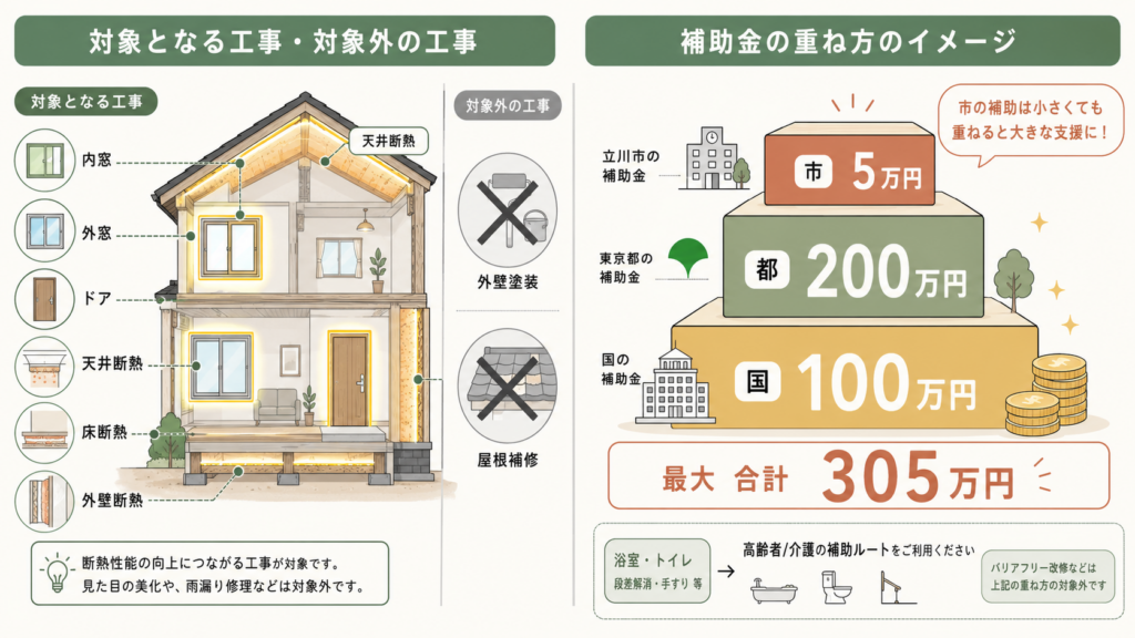 立川市リフォーム補助金断熱5万円＋耐震100万円の解説図解3