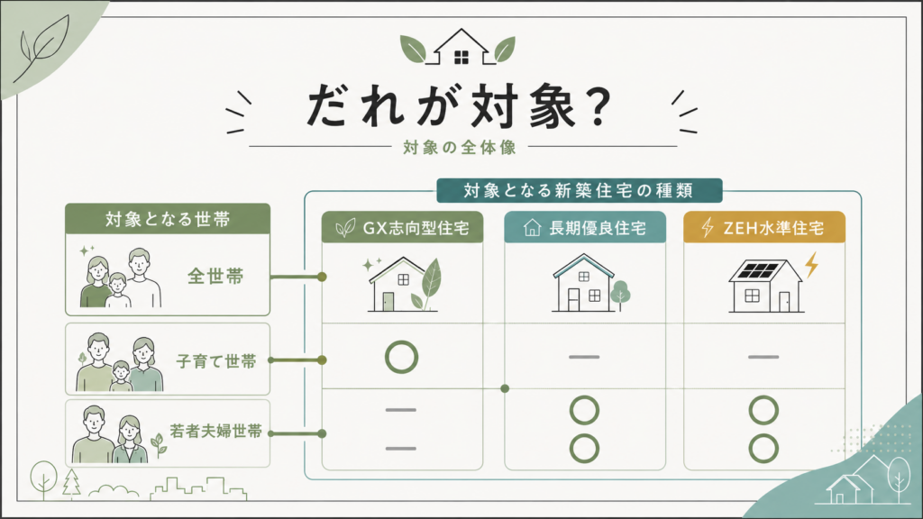 みらいエコ住宅2026｜GX最大125万円・ZEH40万円と申請条件の解説図解2