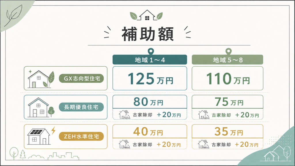 みらいエコ住宅2026｜GX最大125万円・ZEH40万円と申請条件の解説図解3
