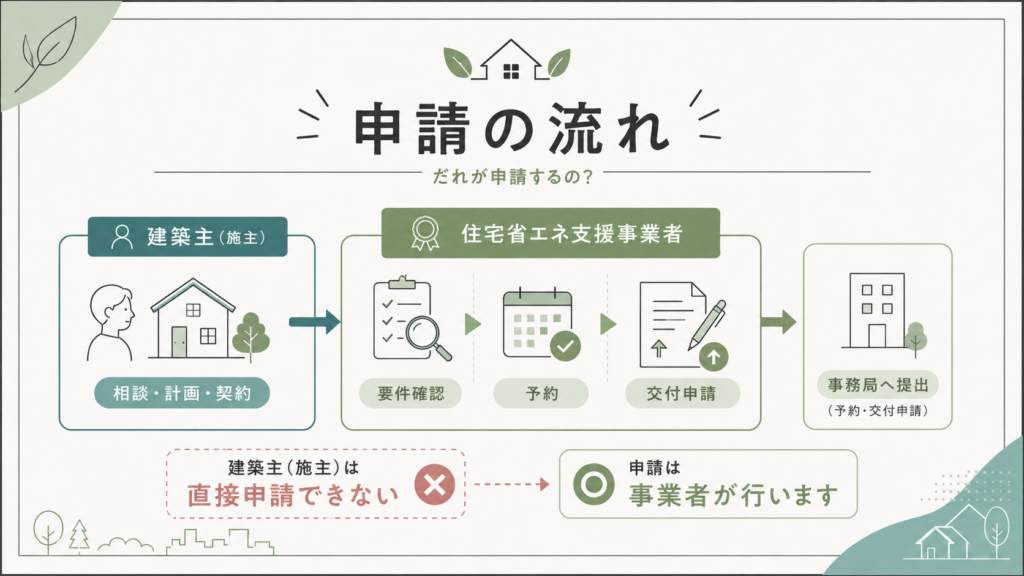 みらいエコ住宅2026｜GX最大125万円・ZEH40万円と申請条件の解説図解4