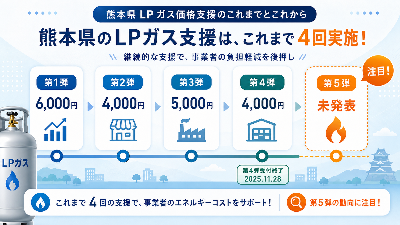 熊本県LPガス支援金【第5弾】6,000円・令和8年度最新申請ガイド の解説イラスト2