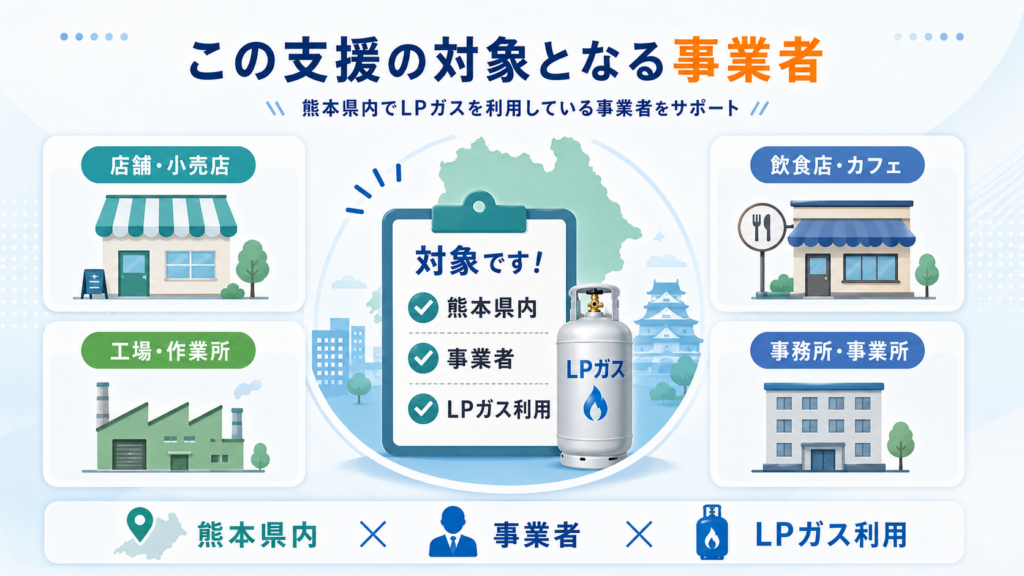 事業者支援の対象となる3条件(熊本県内・事業者名義・LPガス利用)と、店舗小売店・飲食店カフェ・工場作業所・事務所の対象業種を示した図