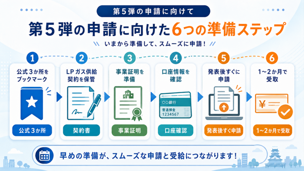 LPガス支援金の申請準備6ステップ(公式サイト確認・供給契約書の保管・事業証明の準備・口座情報の確認・受付開始後すぐ申請・1〜2か月で受取)を並べた図