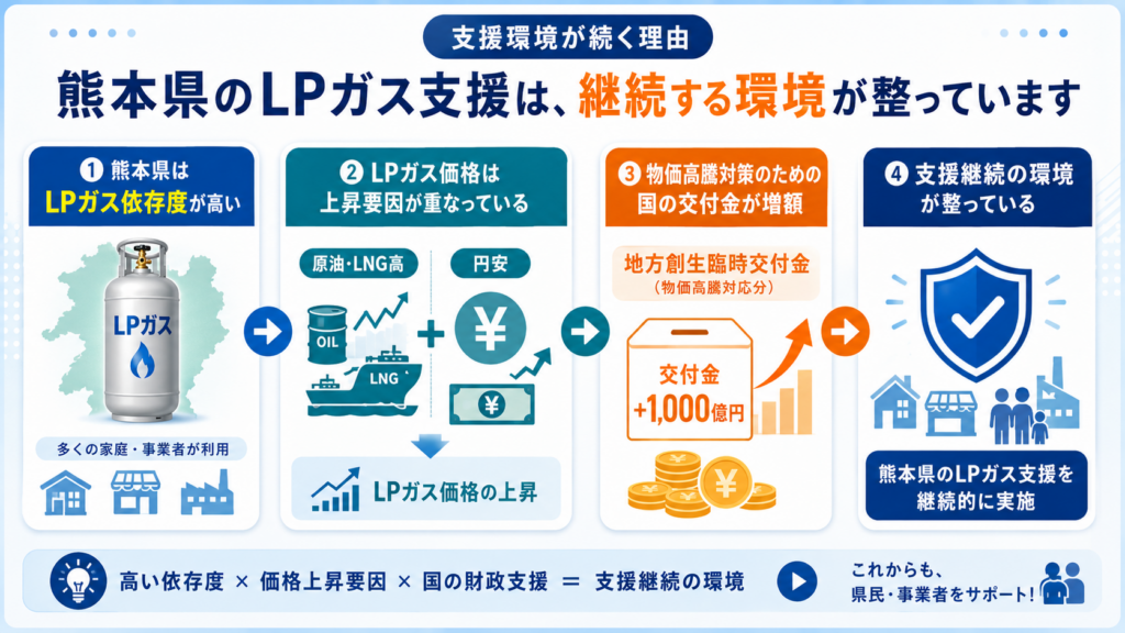 熊本県のLPガス支援が継続している4つの背景(県内のLPガス依存度の高さ・原油とLNG高および円安・国の物価高騰対策交付金の増額・支援継続の環境)を並べた図