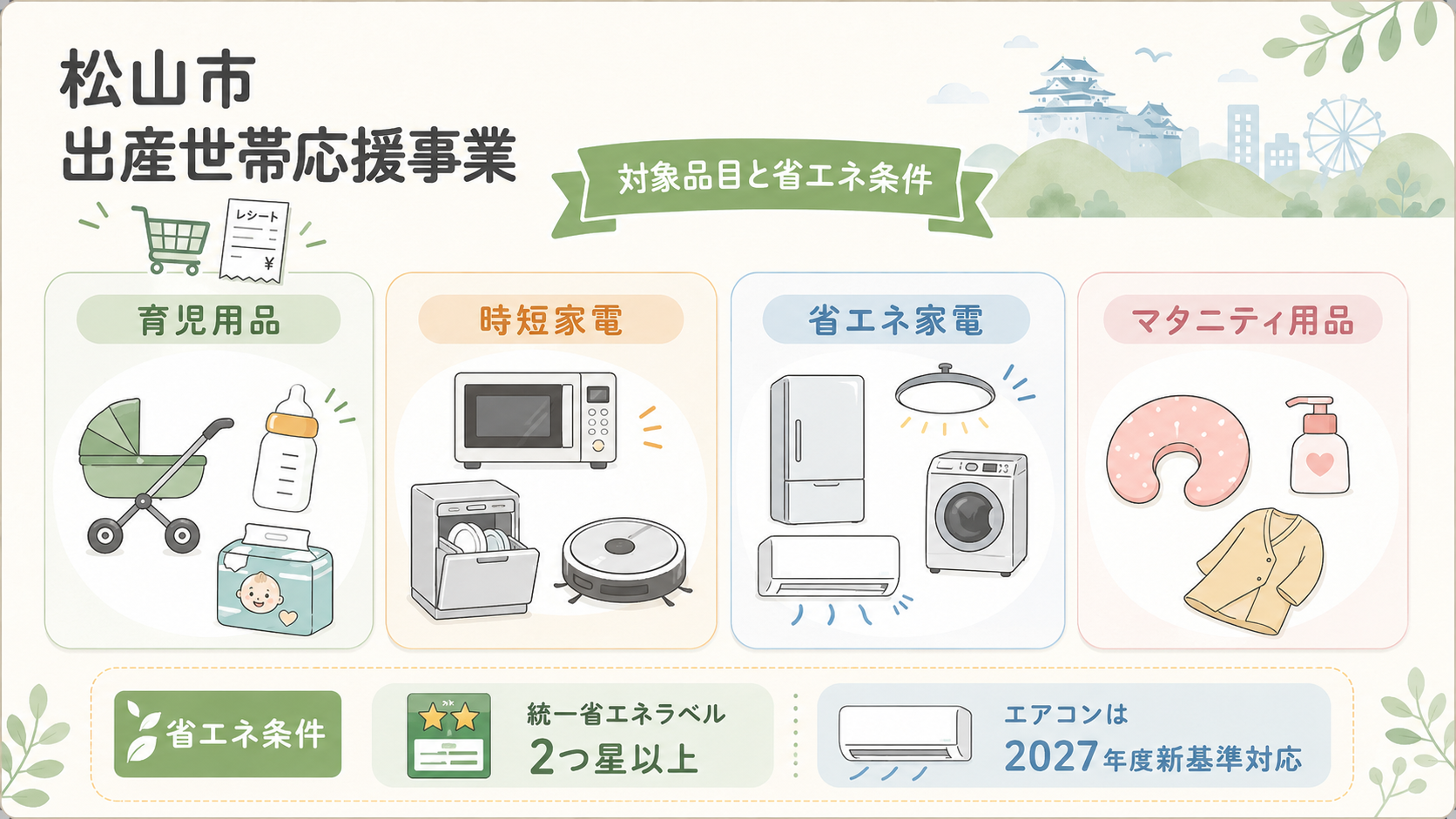 松山市 出産世帯応援事業 最大30万円の申請方法と対象品目の解説図解3