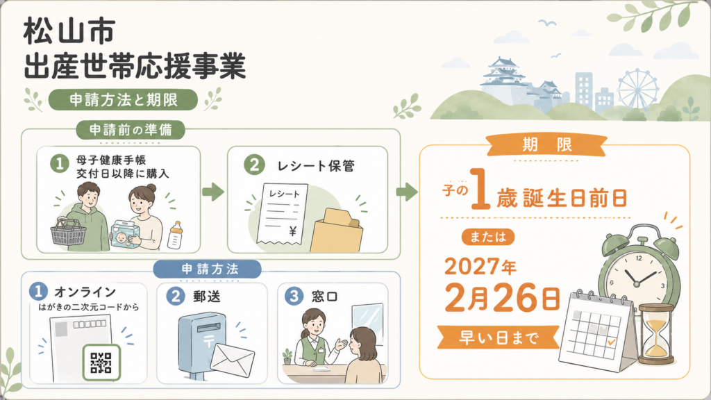松山市 出産世帯応援事業 最大30万円の申請方法と対象品目の解説図解4
