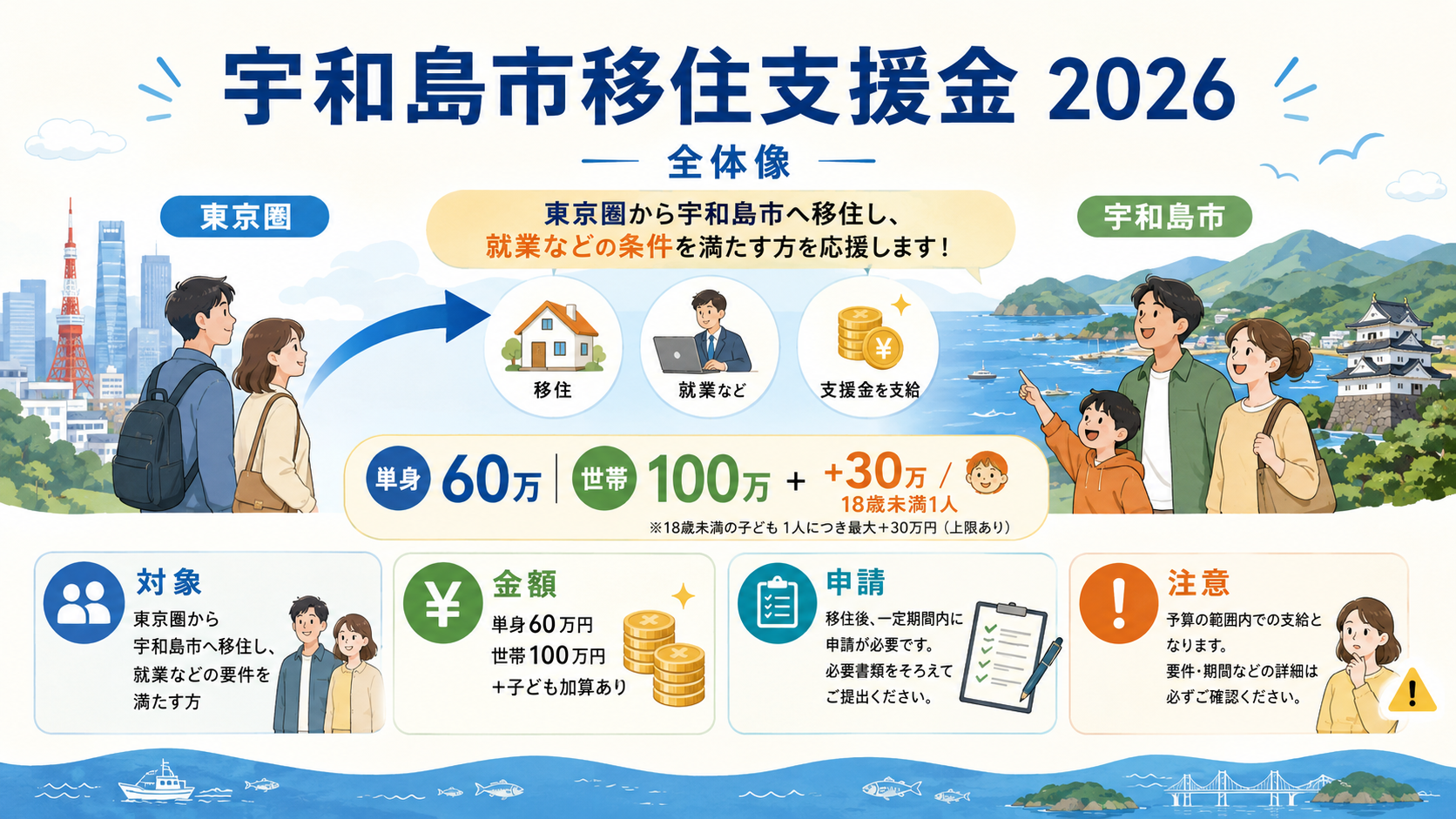 宇和島市移住支援金2026｜単身60万・世帯100万円と申請の解説図解1
