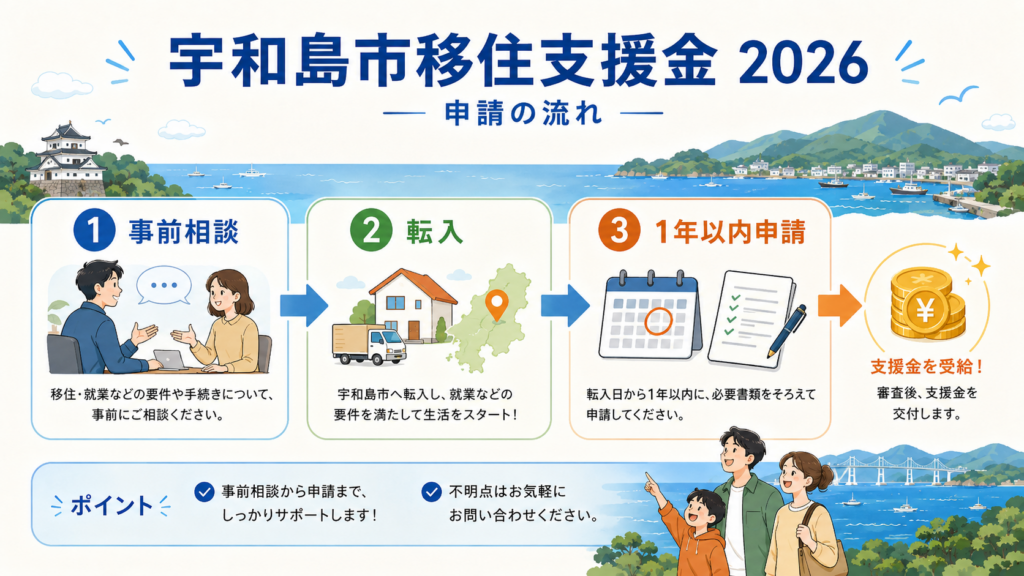 宇和島市移住支援金2026|単身60万・世帯100万円と申請の解説図解4