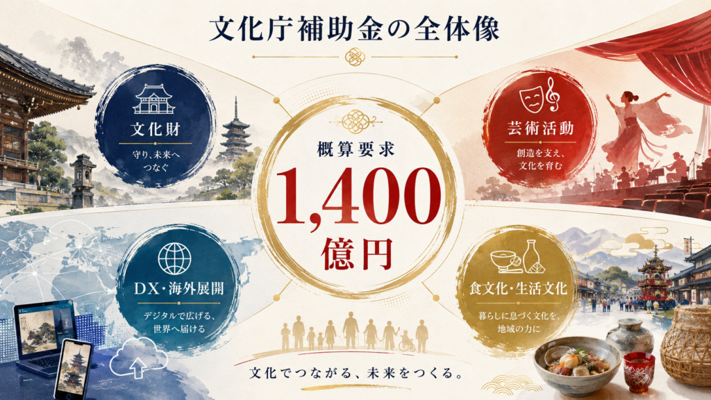 文化庁予算1,073億円とコミュニティ助成の解説図解1