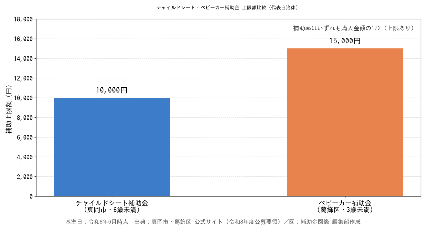 チャイルドシート・ベビーカー補助金 上限額比較グラフ