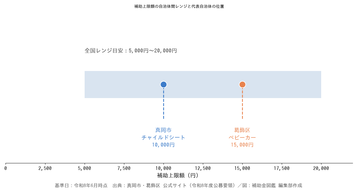 チャイルドシート・ベビーカー補助金 全国レンジと代表自治体の位置比較図