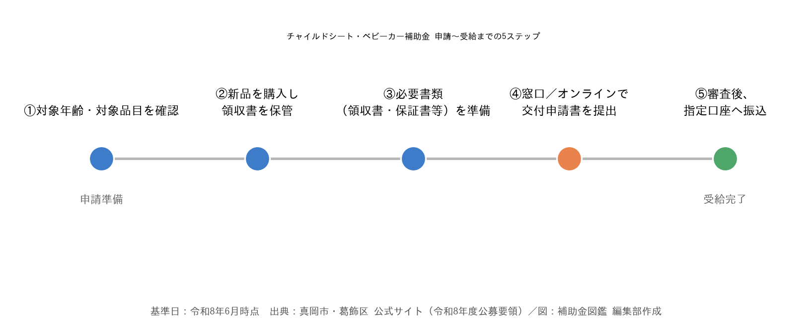 チャイルドシート・ベビーカー補助金 申請から受給までの5ステップ図解