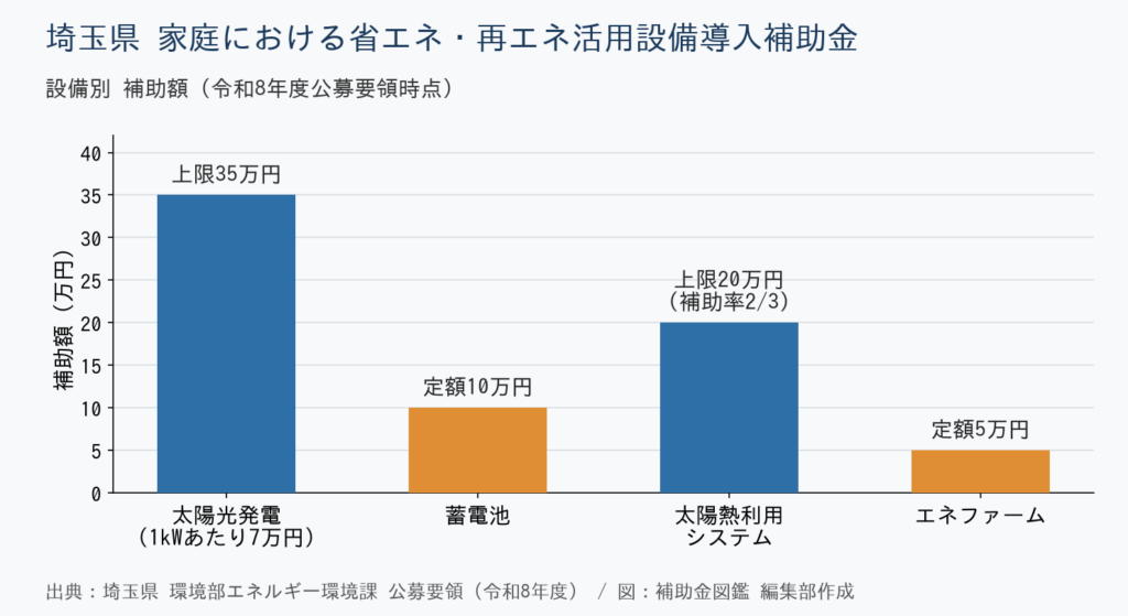 埼玉県 家庭における省エネ・再エネ活用設備導入補助金 設備別補助額グラフ