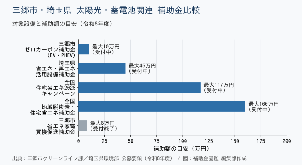 三郷市・埼玉県 太陽光・蓄電池関連 補助金比較グラフ