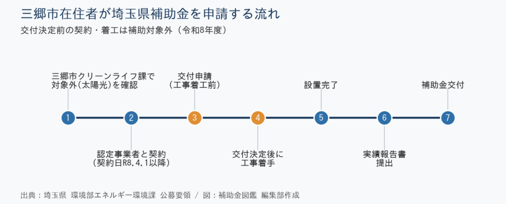 三郷市在住者が埼玉県補助金を申請する流れタイムライン