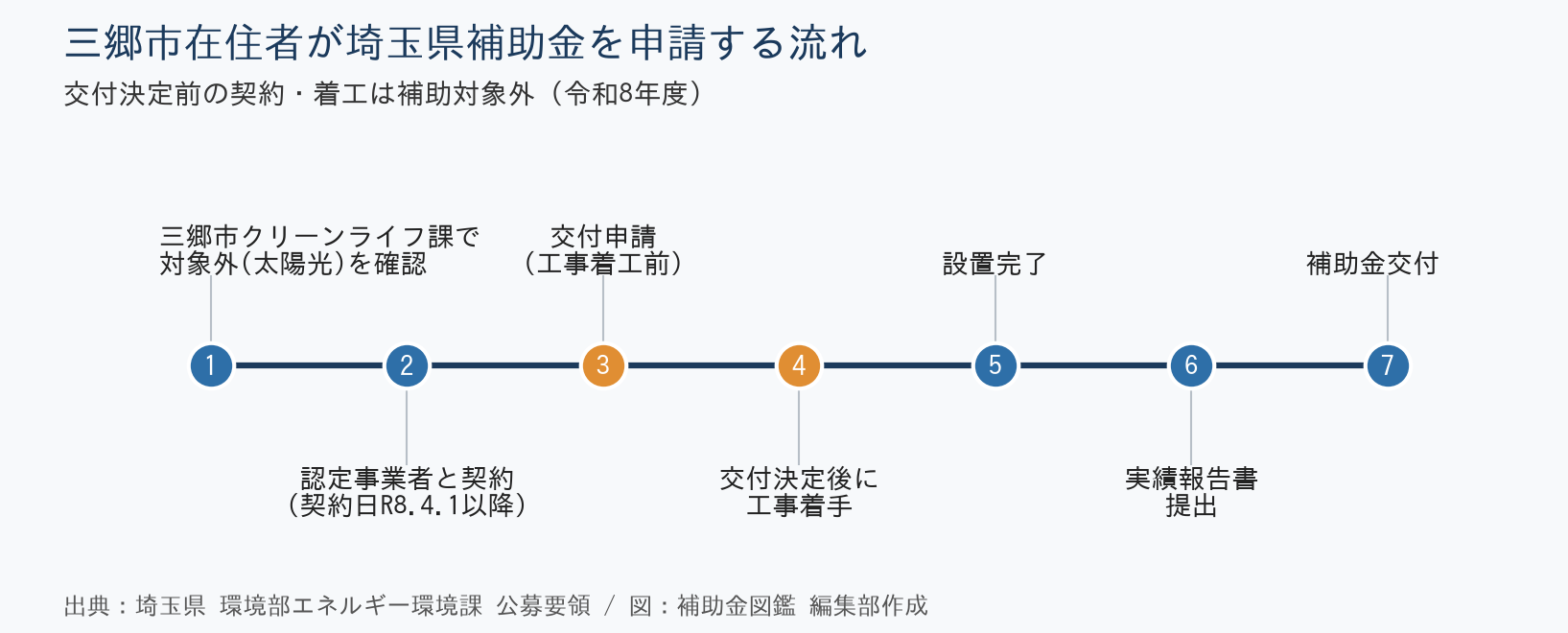 三郷市在住者が埼玉県補助金を申請する流れタイムライン