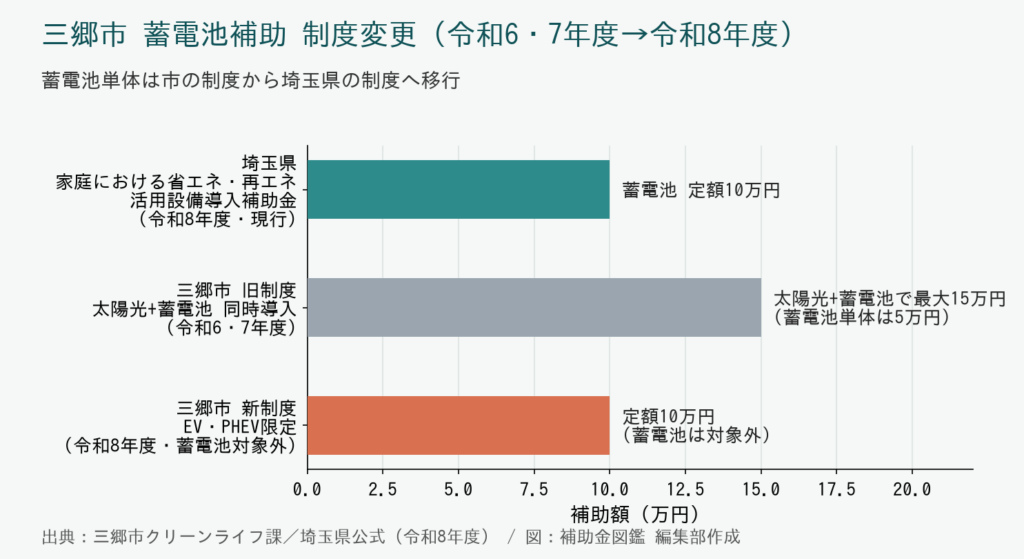 三郷市 蓄電池補助 制度変更(令和6・7年度→令和8年度)比較グラフ