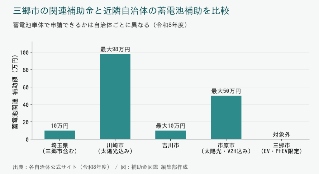 三郷市の関連補助金と近隣自治体の蓄電池補助比較グラフ