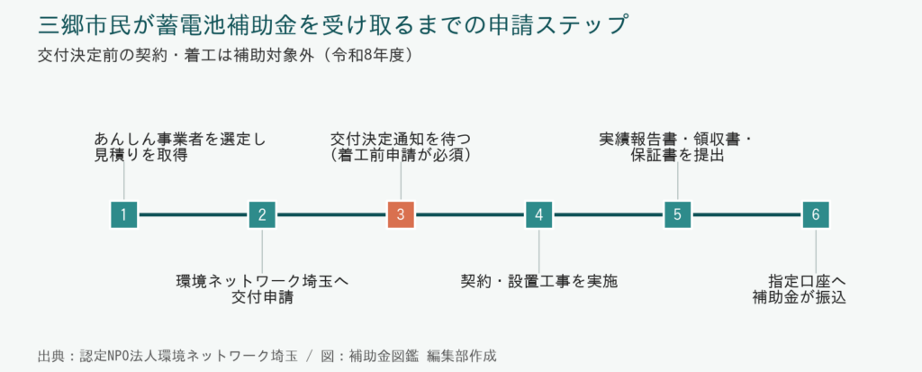三郷市民が蓄電池補助金を受け取るまでの申請ステップタイムライン
