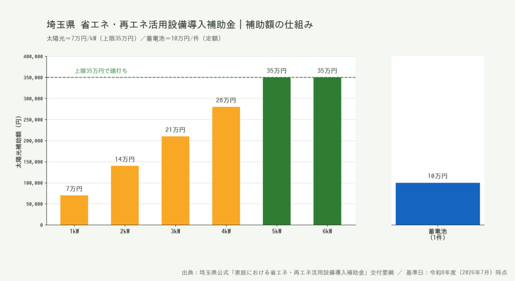 埼玉県の補助額が太陽光7万円/kW（上限35万円）・蓄電池10万円/件・エネファーム5万円/件に分かれ、太陽光だけが予算上限で終了している構造の図解