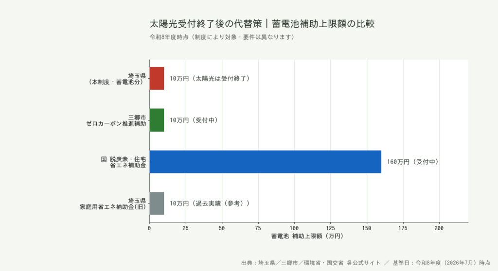県の太陽光枠が終了したあとの代替ルートを、市町村の蓄電池上限額と国の住宅省エネ事業で比較した図解