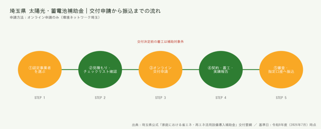 交付申請から交付決定・工事完了・実績報告・補助金振込までの流れと、各段階で先着枠が埋まる時期を示した図解