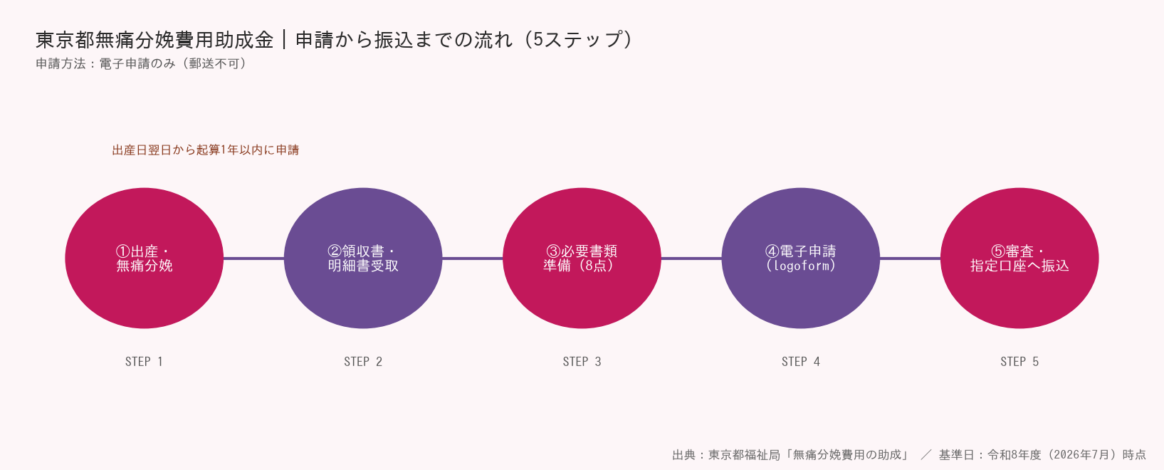 東京都無痛分娩費用助成金 - 申請から振込までの流れ図解