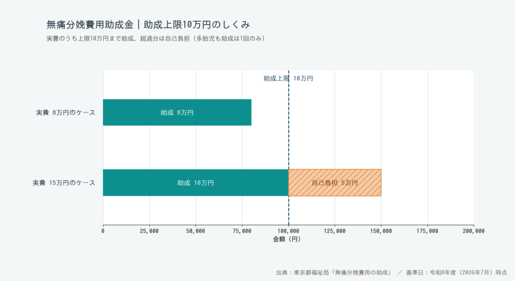 東京都無痛分娩費用助成金 - 助成上限10万円のしくみ図解