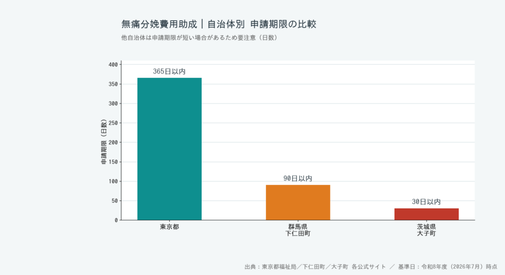 無痛分娩費用助成 - 自治体別申請期限の比較図解