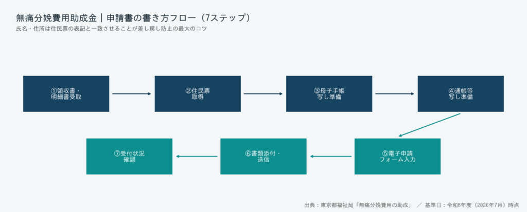 東京都無痛分娩費用助成金 - 申請書の書き方フロー図解