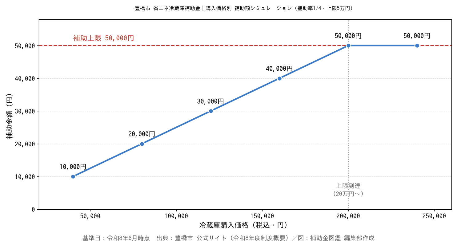 豊橋市省エネ冷蔵庫補助金 購入価格別補助額シミュレーショングラフ