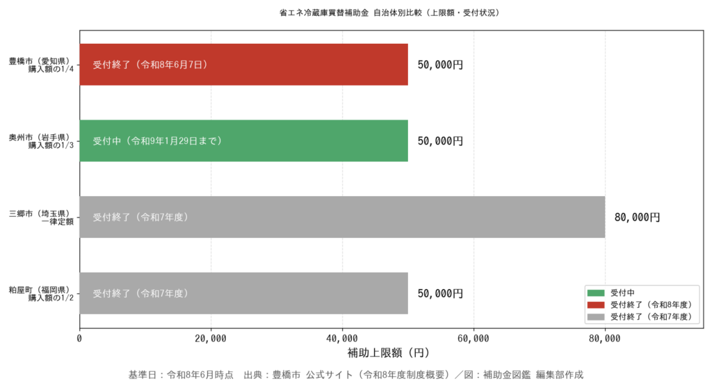 省エネ冷蔵庫買替補助金 自治体別比較グラフ