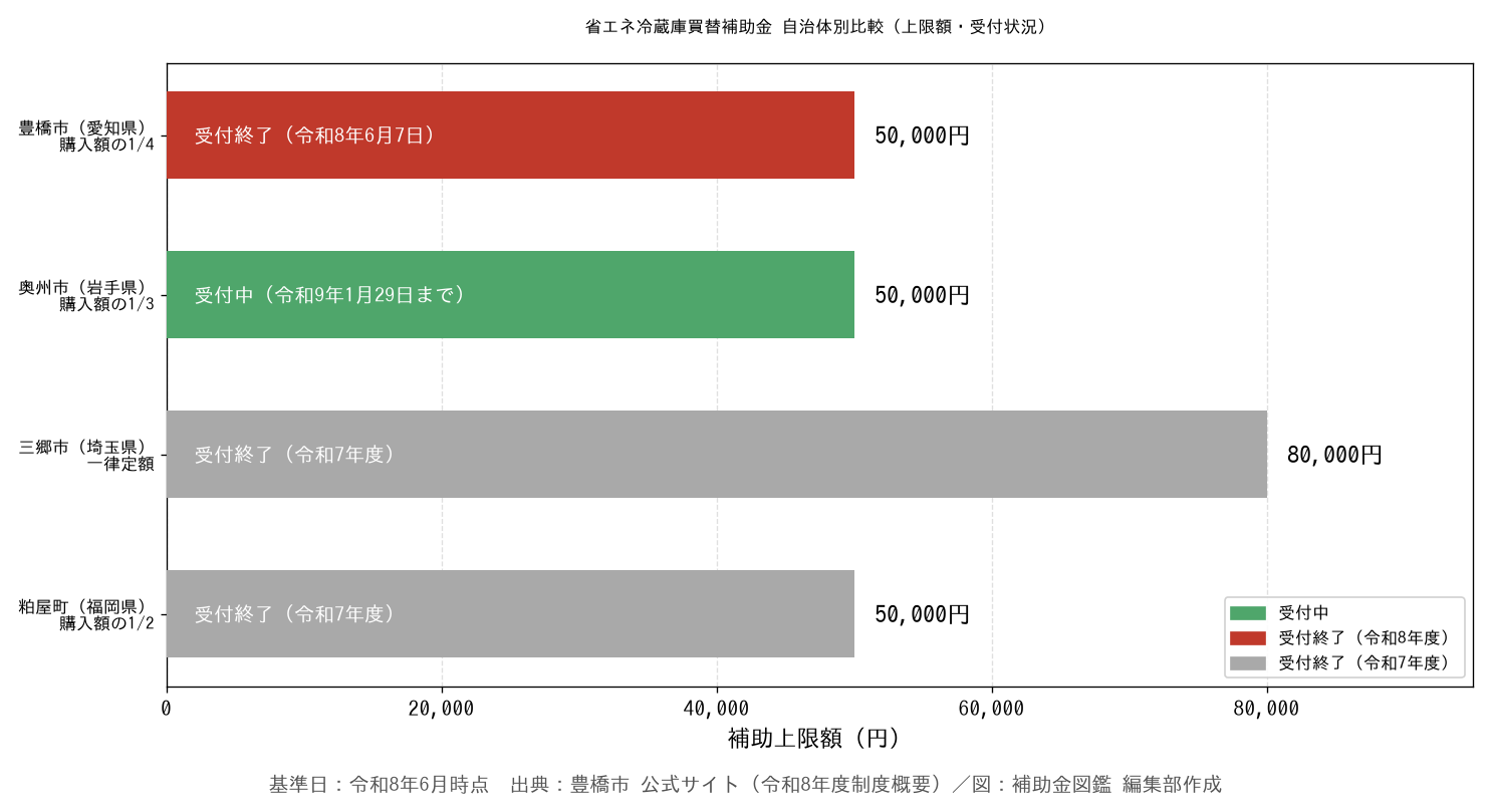 省エネ冷蔵庫買替補助金 自治体別比較グラフ