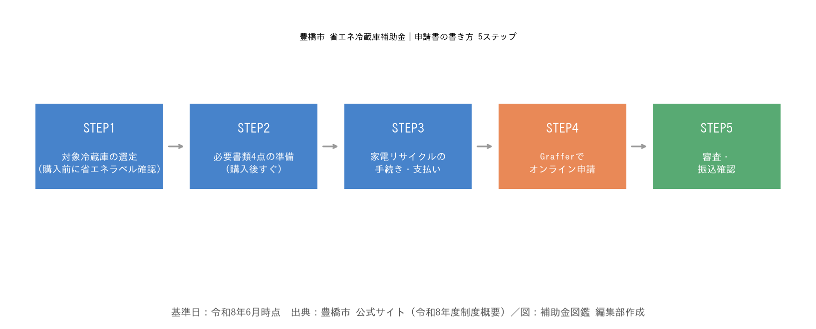 豊橋市省エネ冷蔵庫補助金 申請書の書き方5ステップ図解