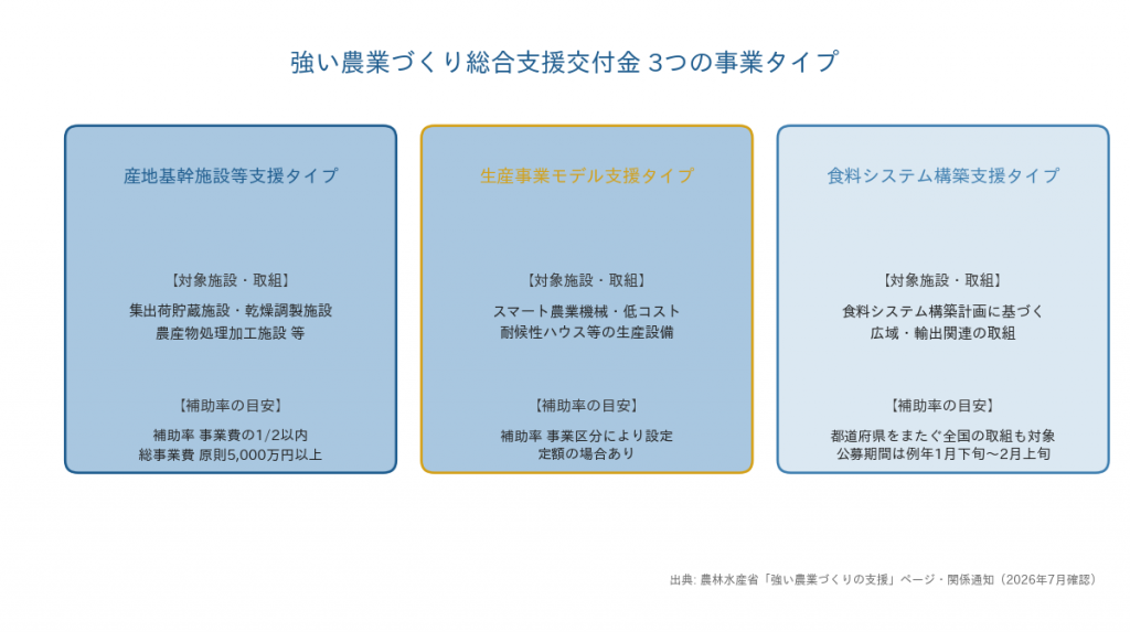 強い農業づくり総合支援交付金の3つの事業タイプ（産地基幹施設等支援タイプ・生産事業モデル支援タイプ・食料システム構築支援タイプ）の対象施設と補助率比較