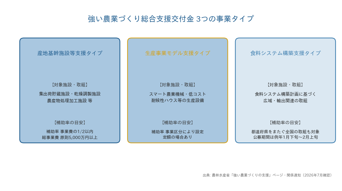 強い農業づくり総合支援交付金の3つの事業タイプ(産地基幹施設等支援タイプ・生産事業モデル支援タイプ・食料システム構築支援タイプ)の対象施設と補助率比較