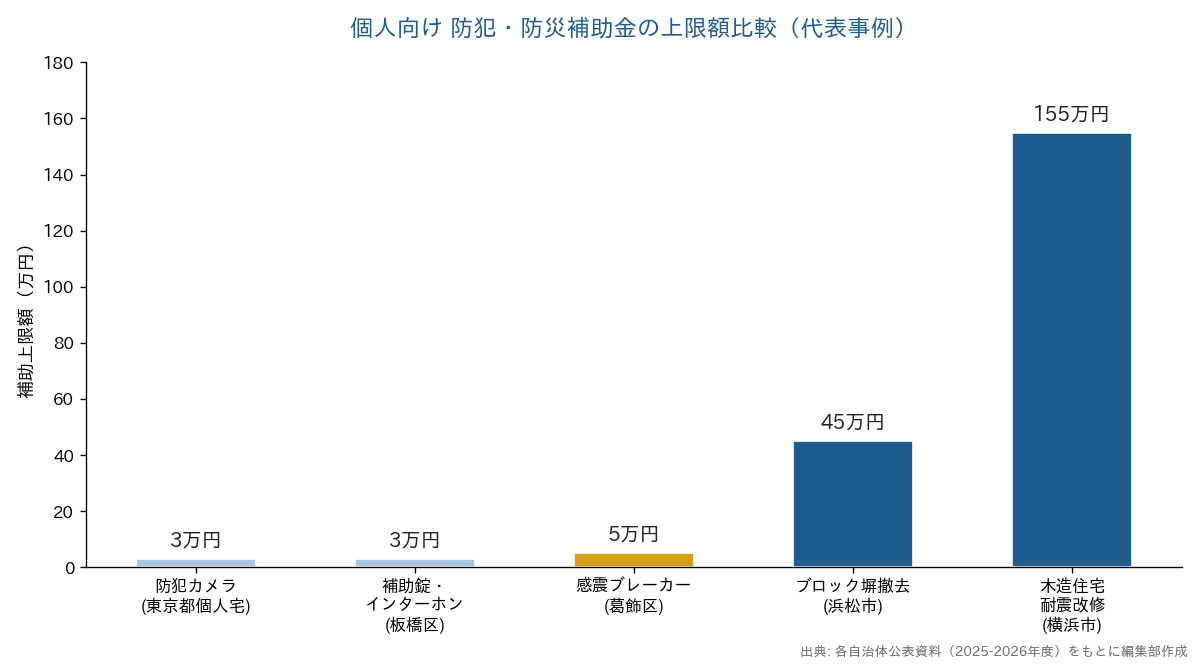 個人向け防犯・防災補助金の上限額比較(防犯カメラ・補助錠・感震ブレーカー・ブロック塀撤去・木造住宅耐震改修)