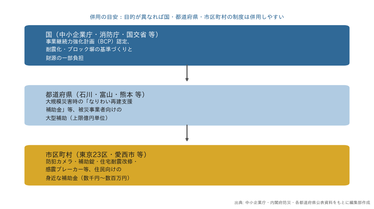 国・都道府県・市区町村の防犯防災補助金の役割分担フロー図